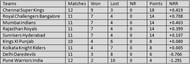 IPL table
